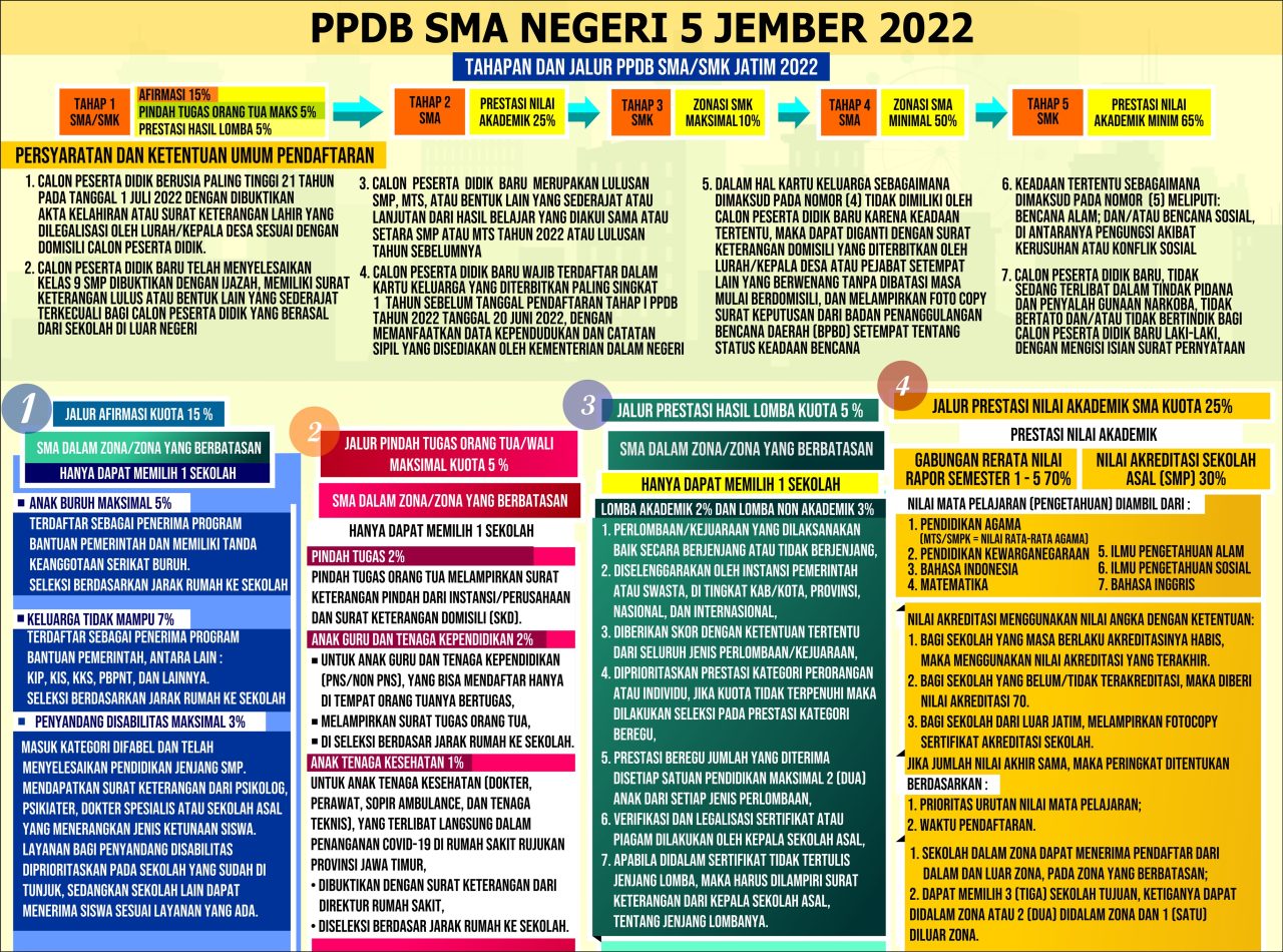 INFO PPDB TAHUN 2022
